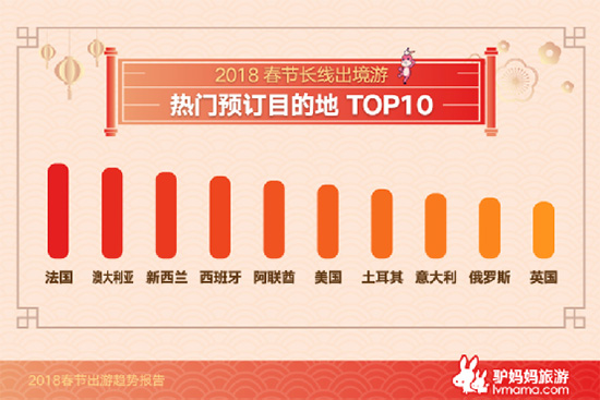 《2018春节出游趋势报告》出炉 云南上榜国内长线游热门目的地 《2018春节出游趋势报告》出炉 云南上榜国内长线游热门目的地