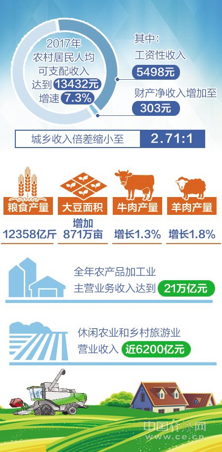 去年农民人均可支配收入增速为7.3% 城乡居民收入倍差进一步缩小