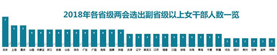 2018省级地方两会：106名女性当选副省级以上领导