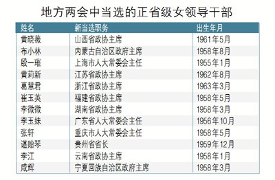 2018省级地方两会：106名女性当选副省级以上领导