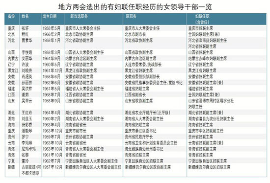 2018省级地方两会：106名女性当选副省级以上领导