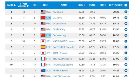 中国代表团首枚奖牌！刘佳宇获单板滑雪女子U型池银牌