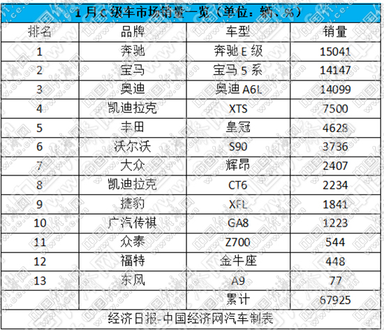 C级车市场传统劲旅齐头并进 凯迪拉克抢夺份额