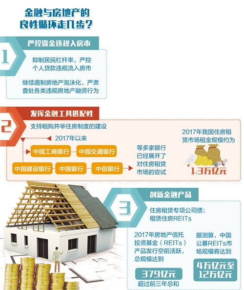 金融与房地产要枝叶相持 