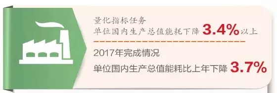 节能减排成绩突出