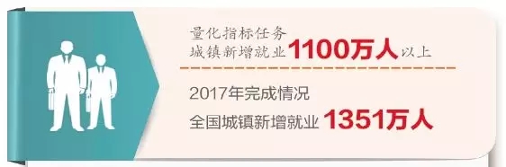 就业形势稳中有进