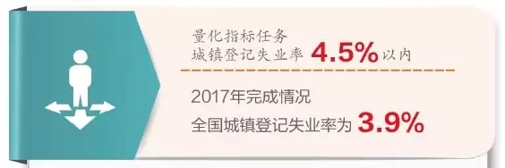 登记失业率保持低位
