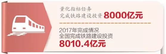 铁路建设投资力度加大