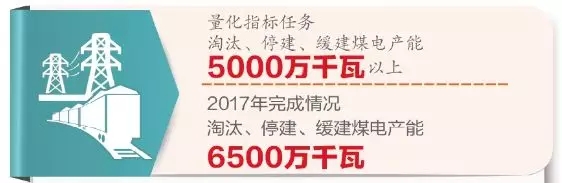 煤电有序发展成效初显