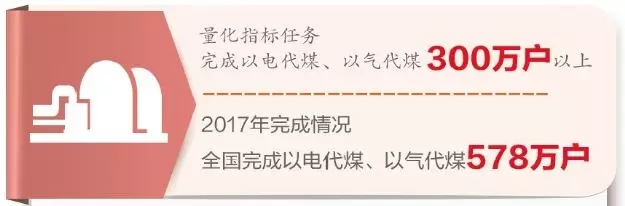 冬季清洁取暖大提速