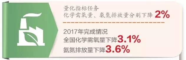 水污染治理力度加大