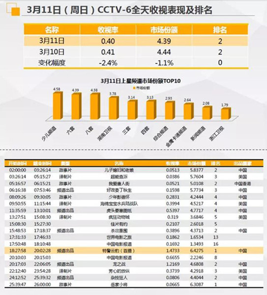当日收视率第一