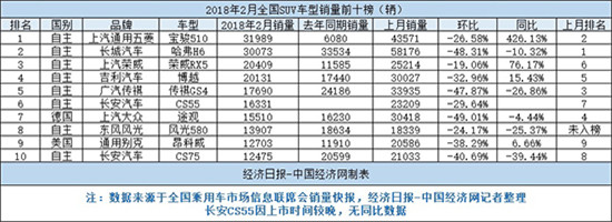 2月SUV：自主包揽前六 “黑马”宝骏510登顶