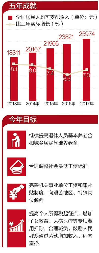 如何稳步提高居民收入水平