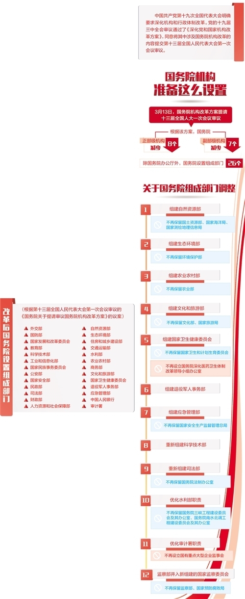 国务院机构改革方案