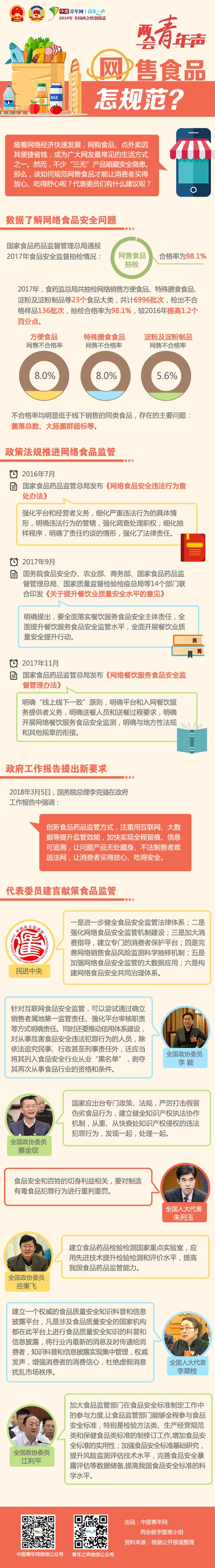 【两会青年声】网售食品怎规范？