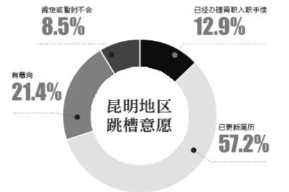 昆明超七成白领欲跳槽 薪酬水平和发展前景是主因