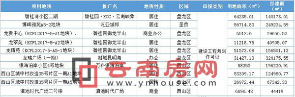 3月昆明7项目过规总建面136万方 住宅占比近7成 3月昆明7项目过规总建面136万方 住宅占比近7成