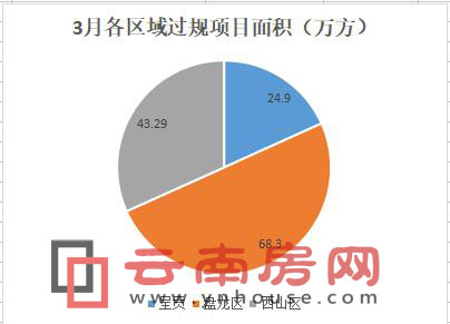 3月昆明7项目过规总建面136万方 住宅占比近7成 3月昆明7项目过规总建面136万方 住宅占比近7成
