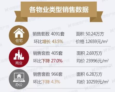 3月昆明房价小幅下降 呈贡均价8947元超过西山板块