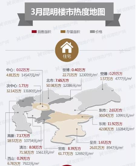 3月昆明房价小幅下降 呈贡均价8947元超过西山板块