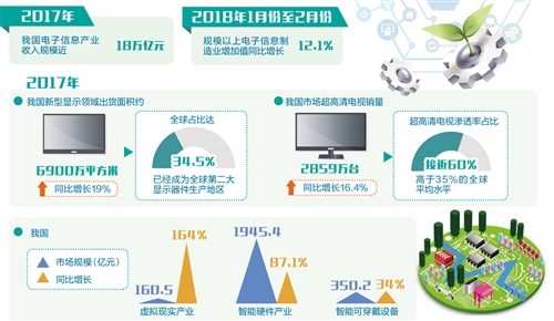 电子信息业加快迈向价值链中高端 电子信息业加快迈向价值链中高端