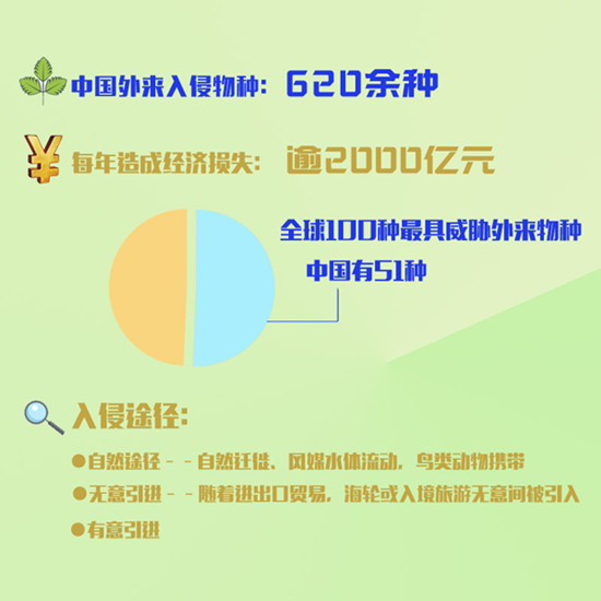 中国外来物种入侵现状