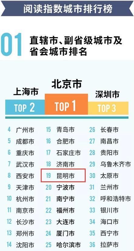 阅读指数城市排行榜