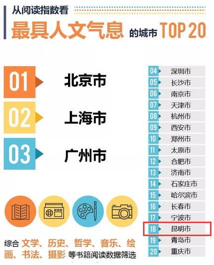 最具人文气息的城市TOP20