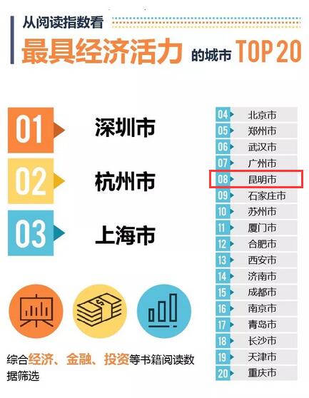 最具经济活力的城市TOP20