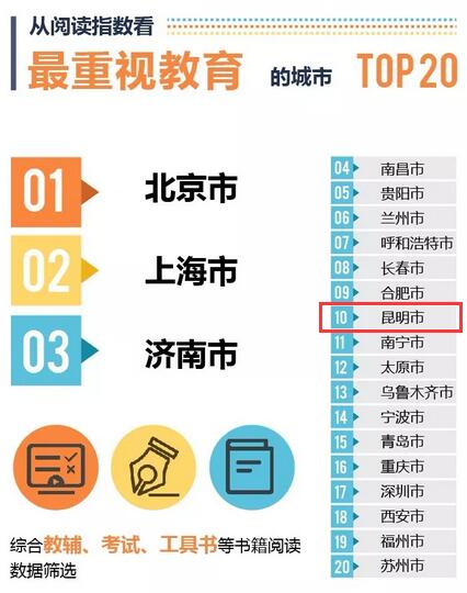 最重视教育的城市TOP20