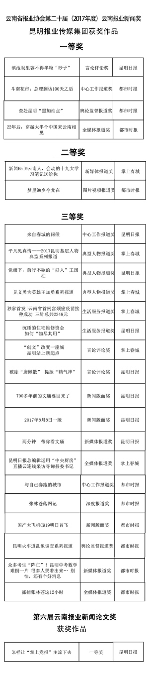 昆明报业传媒集团25件作品喜获云南报业新闻奖 昆明报业传媒集团25件作品喜获云南报业新闻奖