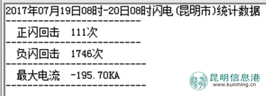 昆明降下大暴雨 最大降水量达171.1毫米