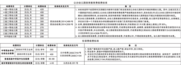 各级各类学校收费项目及标准