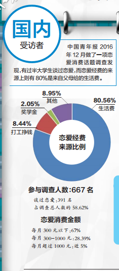 昆明大学生恋爱花销调查 受访者至少花一半生活费