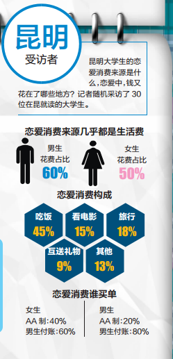 昆明大学生恋爱花销调查 受访者至少花一半生活费