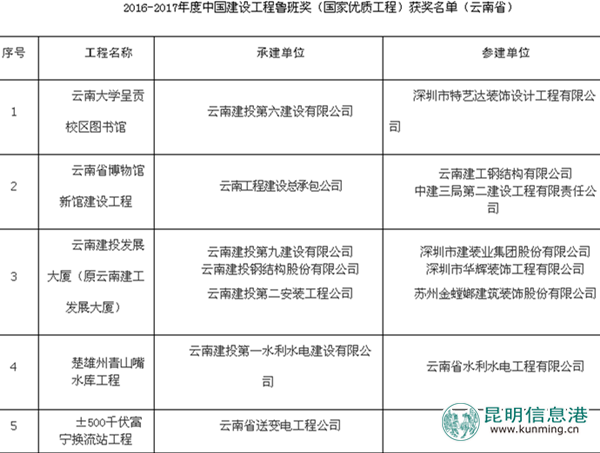 云南五项目获2016-2017年度中国建设工程鲁班奖 云南五项目获2016-2017年度中国建设工程鲁班奖