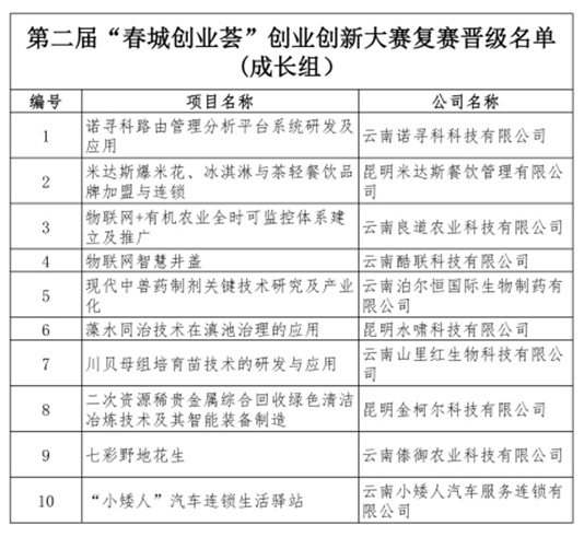 第二届“春城创业荟”创业创新大赛复赛创业荟成长组10项目 首日率先晋级