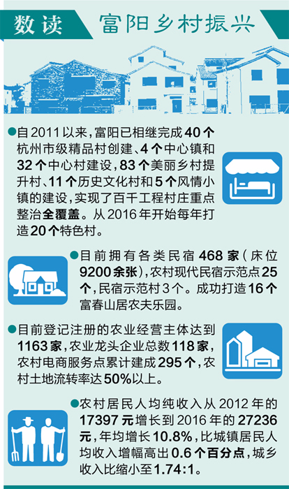 “三美”富阳:乡村振兴绘宏图 让美丽经济结出累累硕果 “三美”富阳:乡村振兴绘宏图 让美丽经济结出累累硕果