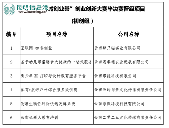 第二届“春城创业荟”创业创新大赛半决赛晋级项目