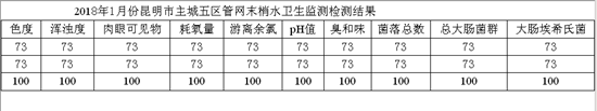 1月份昆明主城区自来水卫生监测检测合格率达100%