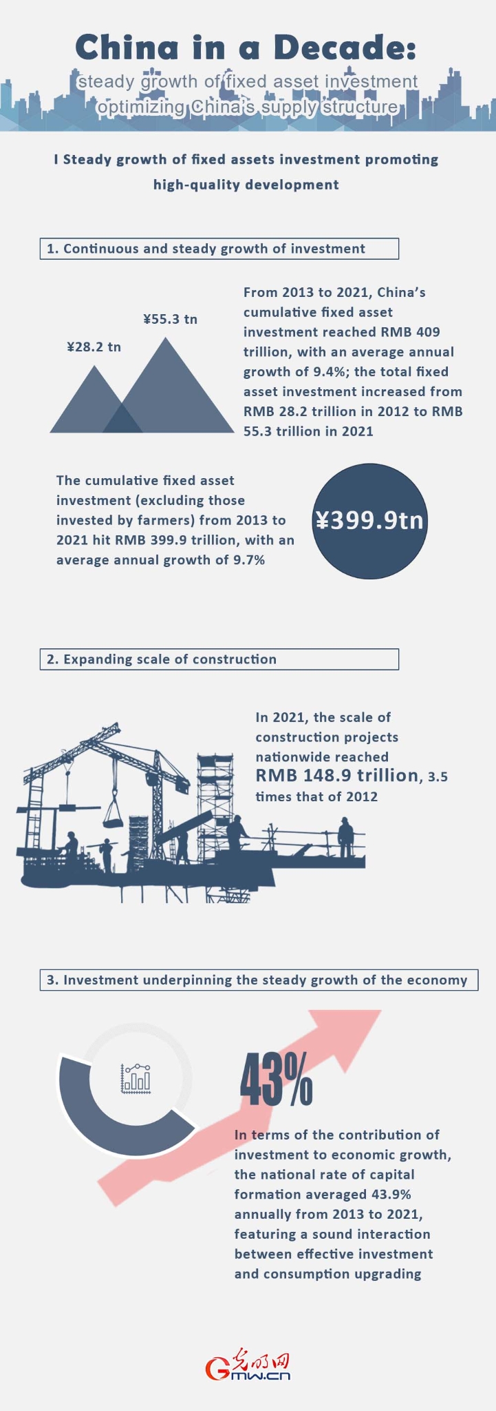 China in a Decade: Steady growth of fixed asset investment optimizing China’s supply structure