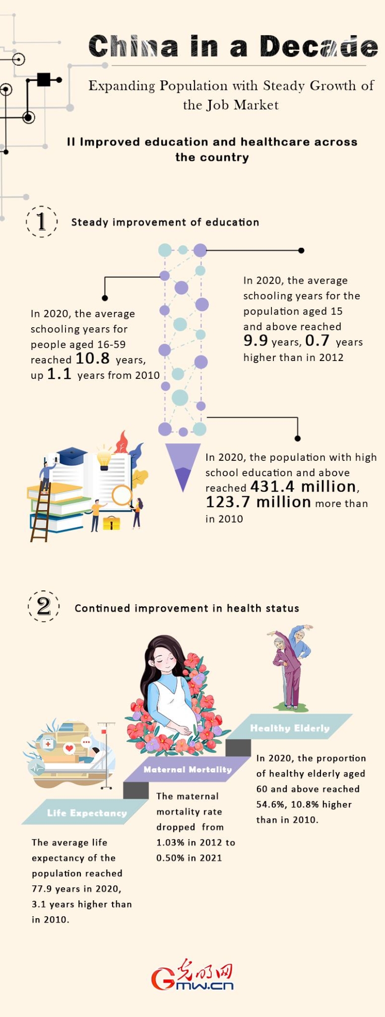 China in a decade: expanding population with steady growth of job market