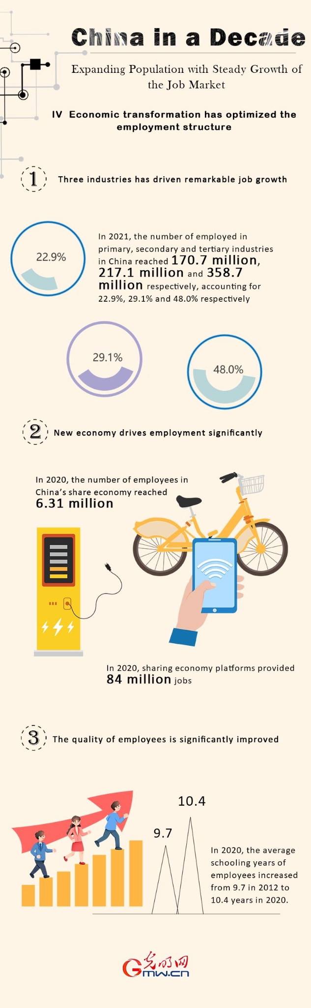 China in a decade: expanding population with steady growth of job market