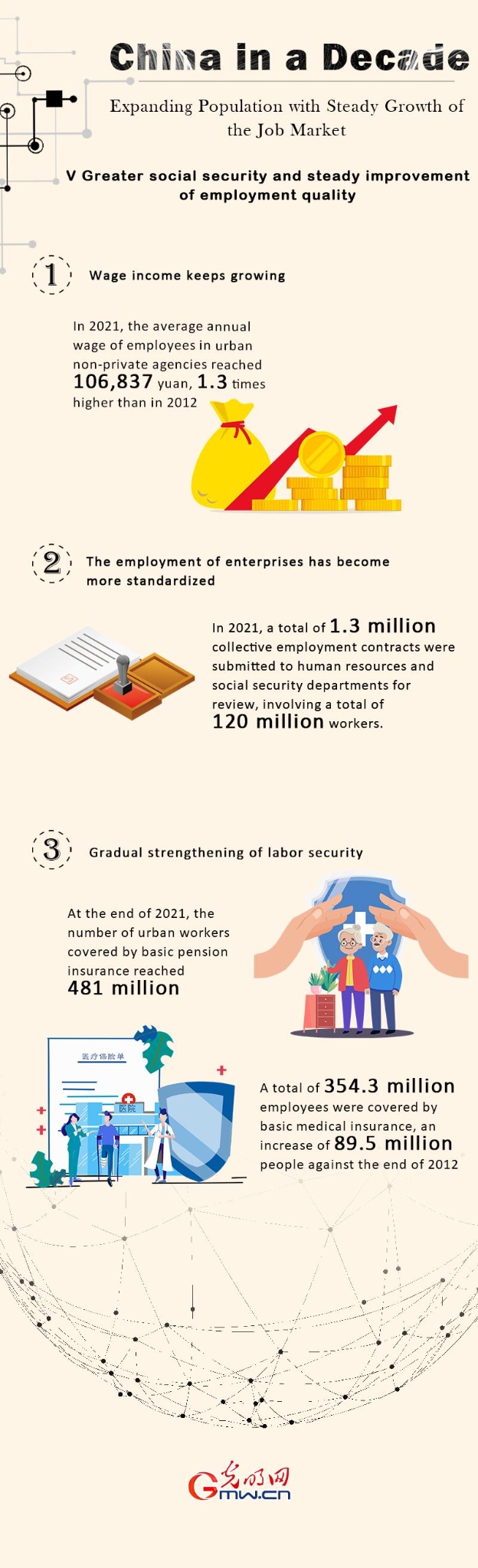 China in a decade: expanding population with steady growth of job market