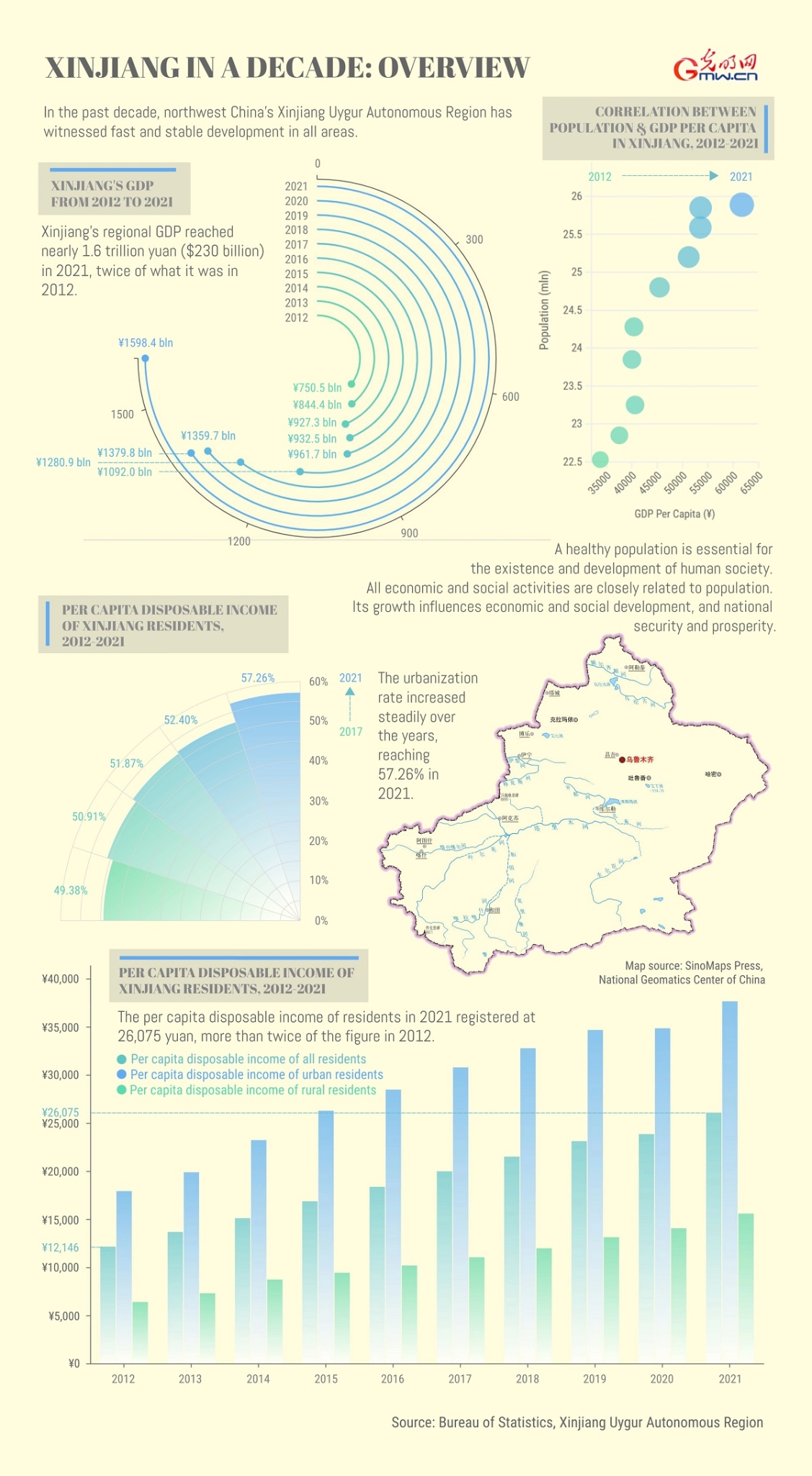 Xinjiang in a Decade: Fast, stable development in all aspects