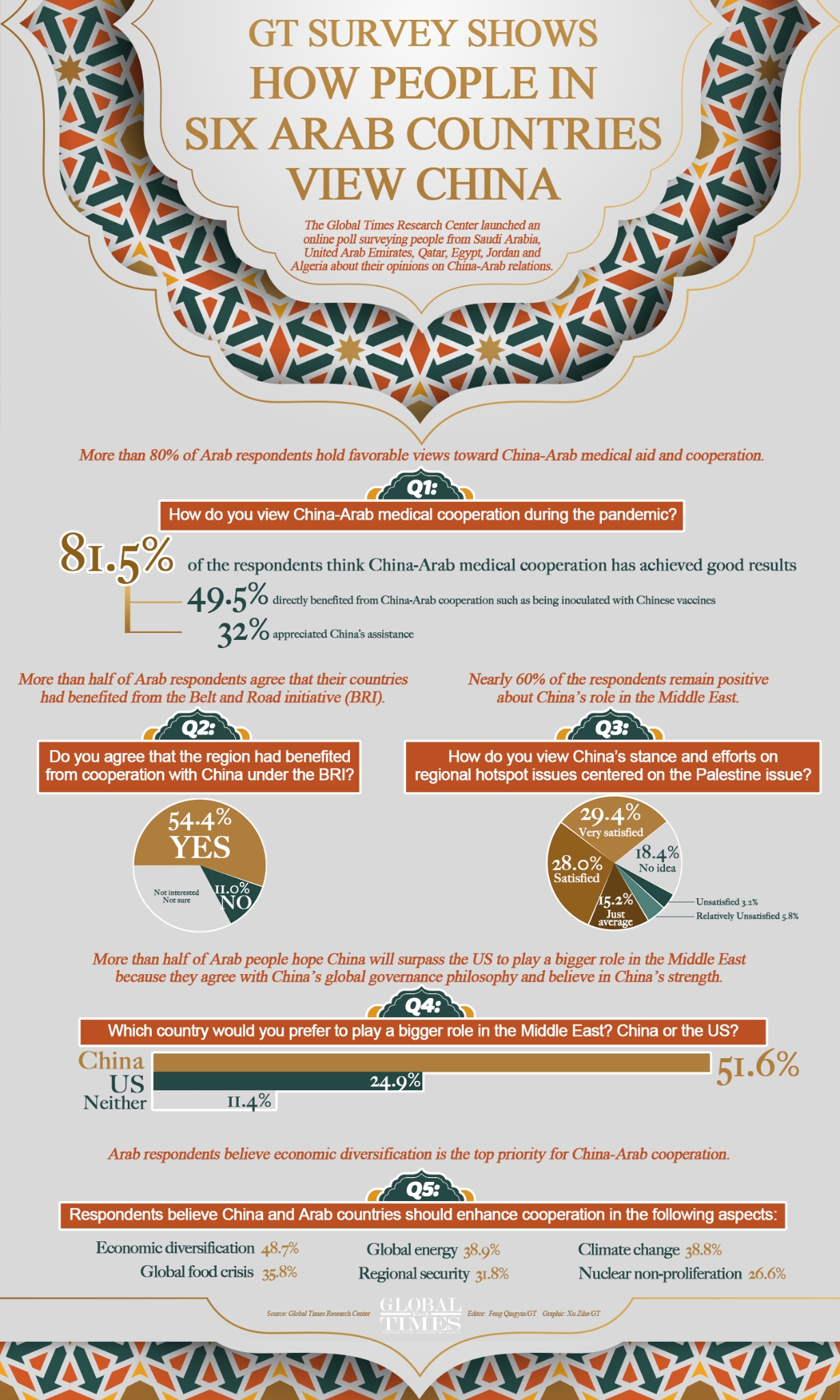 GT survey shows how Chinese people view China-Arab relations. Editor: Feng Qingyin/GT Graphic: Xu Zihe/GT