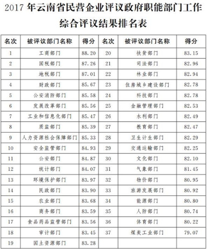 2017年云南省民营企业评议政府职能部门工作综合评议结果排名表