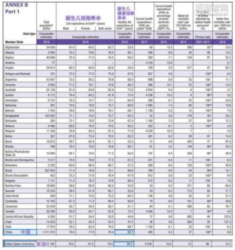 中国人均GDP只有美国的1/7，为什么人均健康预期寿命高于美国？