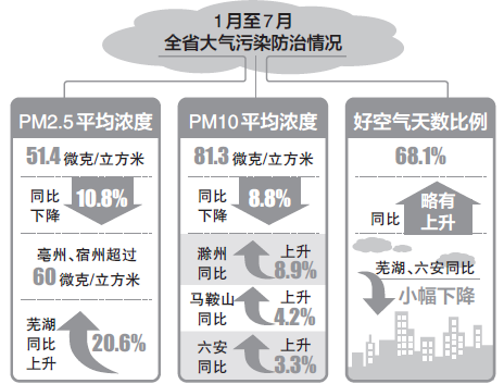 今年前7个月安徽PM2.5平均浓度同比降10.8% 